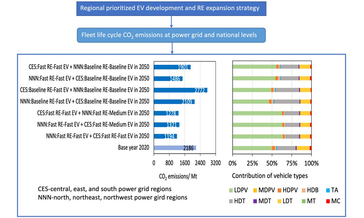 CarbonFootpri17's tweet image. Prioritizing EV &amp;amp; renewable energy in China&apos;s power grid regions could slash road transport CO2 by 2050! 🚗⚡🌱 #Decarbonization #EV #Renewables
oaepublish.com/articles/cf.20…