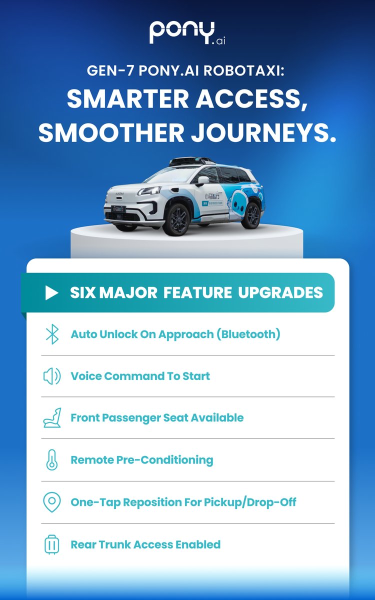 PonyAI_tech's tweet image. Six upgrades are turning fully driverless rides into a cool everyday choice.
Our Gen-7 #robotaxis are now offering fully driverless rides across Beijing, Guangzhou and Shenzhen.
Which new feature would you be most excited to try?
#AutonomousDriving #AI #SmartMobility