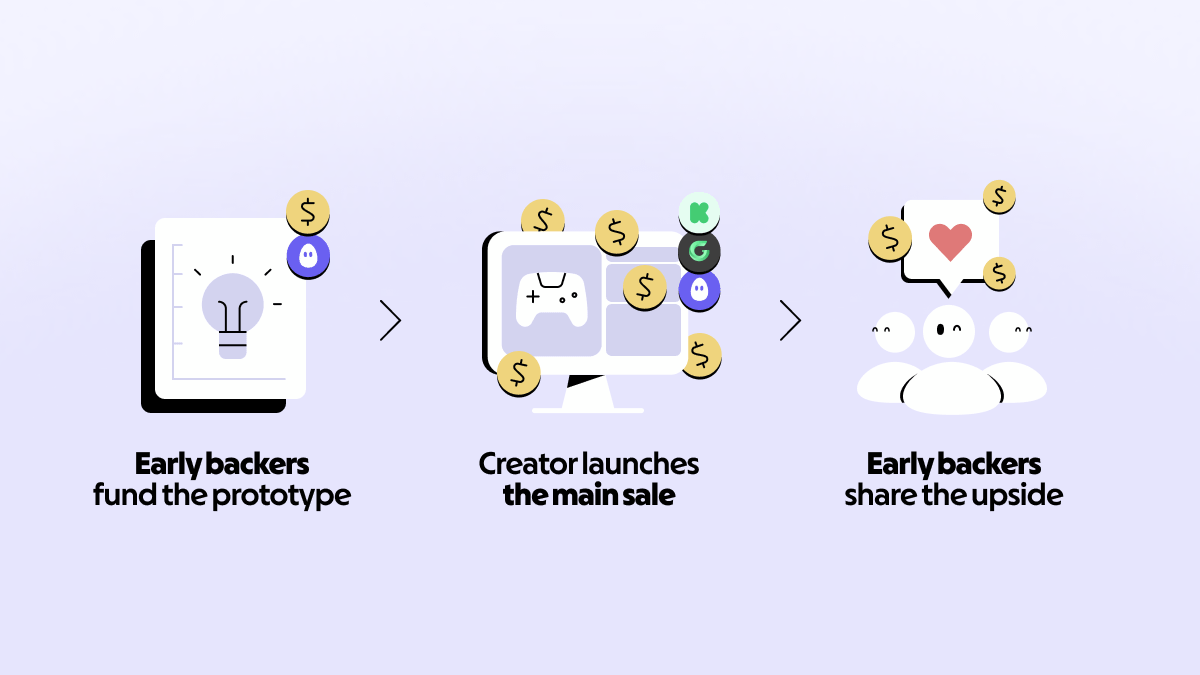 プロトタイプに資金を提供する初期支援者、クリエイターがメインセールを開始し、支援者が上昇を分け合うイラスト