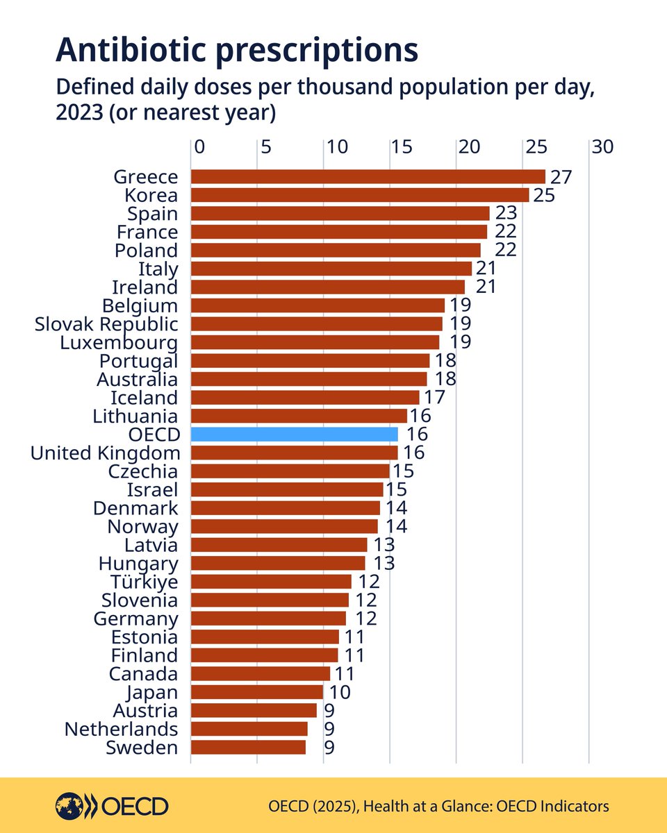 OECD_Social's tweet photo. #AntimicrobialResistance is one of the fastest-growing threats to global health.

Despite antibiotic prescriptions having declined slightly since 2013, more effort is still needed to ensure their appropriate use: https://t.co/y6yHV76gmu

#AMR #AMRWeek2025 https://t.co/jQxOWmZEwV