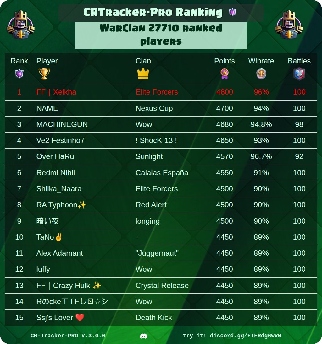 CR_Tracker_Pro's tweet image. 🏆 CRtracker-PRO Rankings Of The Day 🏆

🔥 Best War Clan Players
⚔️ Best Clans
⭐ Best Path Of Legend Players
👑 Best CRTracker League Players

@ClashRoyale #ClashRoyale #Rankings #CRTrackerPro

See your own ranking here 👉 discord.gg/FTERdg6WxW