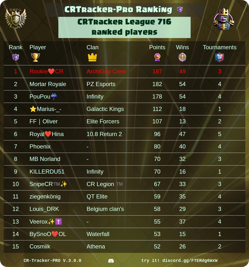 CR_Tracker_Pro's tweet image. 🏆 CRtracker-PRO Rankings Of The Day 🏆

🔥 Best War Clan Players
⚔️ Best Clans
⭐ Best Path Of Legend Players
👑 Best CRTracker League Players

@ClashRoyale #ClashRoyale #Rankings #CRTrackerPro

See your own ranking here 👉 discord.gg/FTERdg6WxW