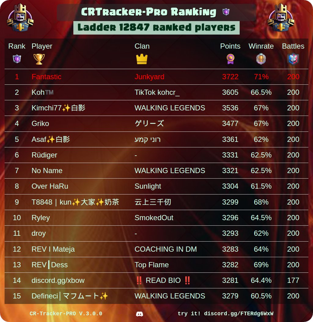 CR_Tracker_Pro's tweet image. 🏆 CRtracker-PRO Rankings Of The Day 🏆

🔥 Best War Clan Players
⚔️ Best Clans
⭐ Best Path Of Legend Players
👑 Best CRTracker League Players

@ClashRoyale #ClashRoyale #Rankings #CRTrackerPro

See your own ranking here 👉 discord.gg/FTERdg6WxW