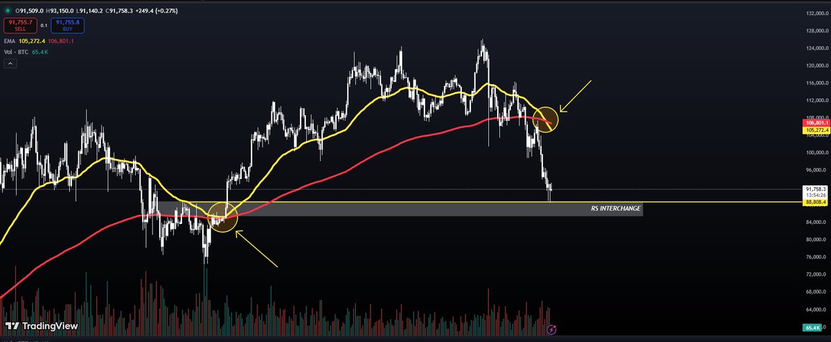 $BTC Bear Run started🤔🚀

BTC currently trade at RS interchange strong sp zone area and also we can see market 50 and 200 Weekly EMA crossover in downside , 👀
$BTC need to hold this sp zone and create positive pattern for up-side movement otherwise we can see more down-side