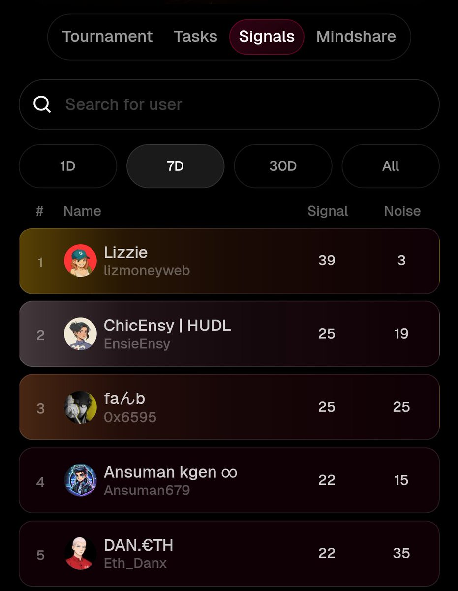 That dynamic scarcity system in <a href="/ValanniaGame/">Valannia</a> sounds wild, adjusting resource density based on player heatmaps feels so much more organic than fixed timers making the world actually react to us What regions are you guys seeing thin out fastest? #Valannia #Web3Gaming