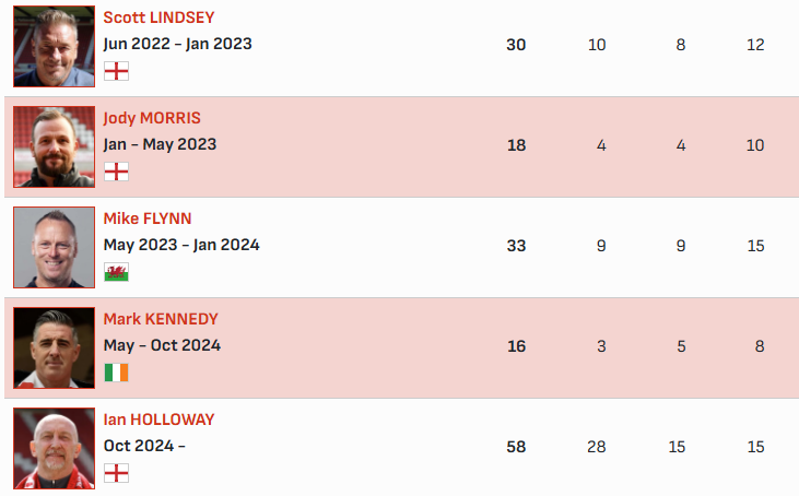 Stat we missed.

Ian Holloway has won more matches as Swindon Town manager than the past four #stfc head coaches put together. 

And in half the time.