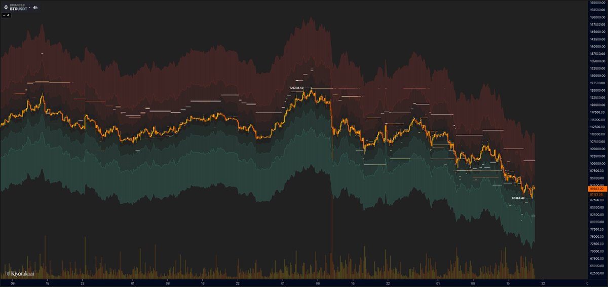kiyotaka_ai's tweet image. We just released liquidation bands

See exactly where over-leveraged traders get wiped. We plot the 5x/10x/20x/50x/100x liquidation levels so you can spot the danger zones price loves to hunt. 

Great for avoiding crowded stops or catching entries