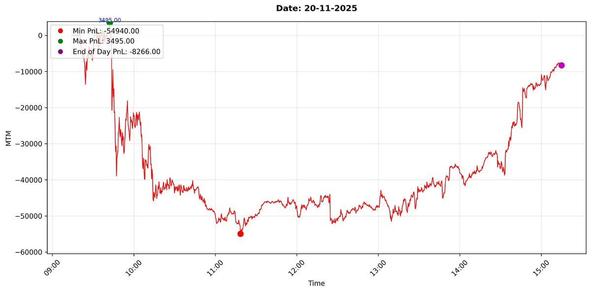 maniofmind's tweet image. Good recovery second half..

Today PnL (20-11-2025): -8266.00 (-0.08%)

Nov PnL: 62109.00 (+0.62%)

#optionselling #VerifiedBySensibull #optionbuying