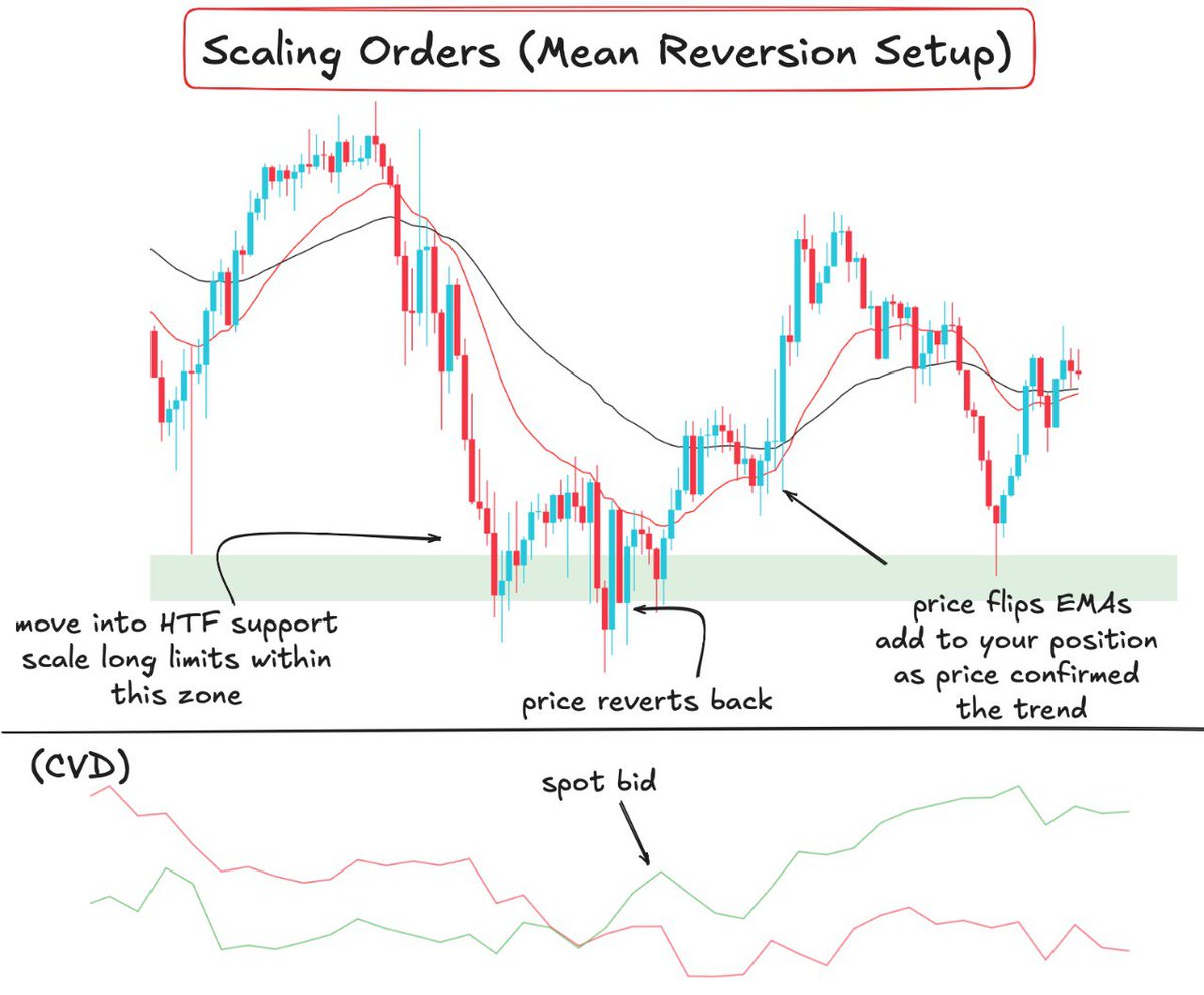 BullyDCrypto's tweet photo. Scaled orders: How to use them and When to use them💯

- Having fixed TP/SL is a one way to go about trading. But for most, they don't have the skillset to trade with such precision

- Marking out the zones you're interested in and scaling orders throughout is much effective if you're not sure about where specifically to time the trade

- If price goes against you initially, wait for either a reaction that confirms you're wrong so you can cut or vice versa (add to your position and make the most out of winner)

Let's take a real example from my last BTC trade:

If I think an asset will form a swing low around the 95-100 range (some levels confluence, and I see spot selling stopping gradually or someone absorbing market sells via limits) then I’ll DCA through limit orders in that region as it will be hard to get a sniper entry  

But if your trade idea is invalidated, then you have to scale out and cut your losses  In this case, I could have held and DCAd and gotten out in profit

 But my long idea was invalidated  I expected 93-94.5 region (yearly open, VaL of previous range, oscillator divergence + 25% standard pullback + large limit orders absorbing selling) to hold because of all the mentioned confluences   

Was right initially as we bounced to above 96k. But I was aiming for higher and also did not trail stops. At US open, we saw an open drive with aggressive spot sellers come back and we retraced the entire bounce indicating no strength. We also did not have limit buyers absorbing selling meaning the earlier buyers had no intention to keep defending those levels  

Hence I closed as my idea to long was wrong as well. I would rather take the loss and relong when something changes (whether that’s at a higher or lower price) than to keep adding to a losing trade aimlessly “just in case” it bounces later

And yesterday we got NVDA beating earnings estimates which was again a great relong opportunity as a scalp which I took at lower prices than my entry  Sorry about the long essay but I really hope people read all of this. The aforementioned lessons are some I’ve acquired through years of trading and insane amount of pain and repeated mistakes which I don’t want all of you to experience