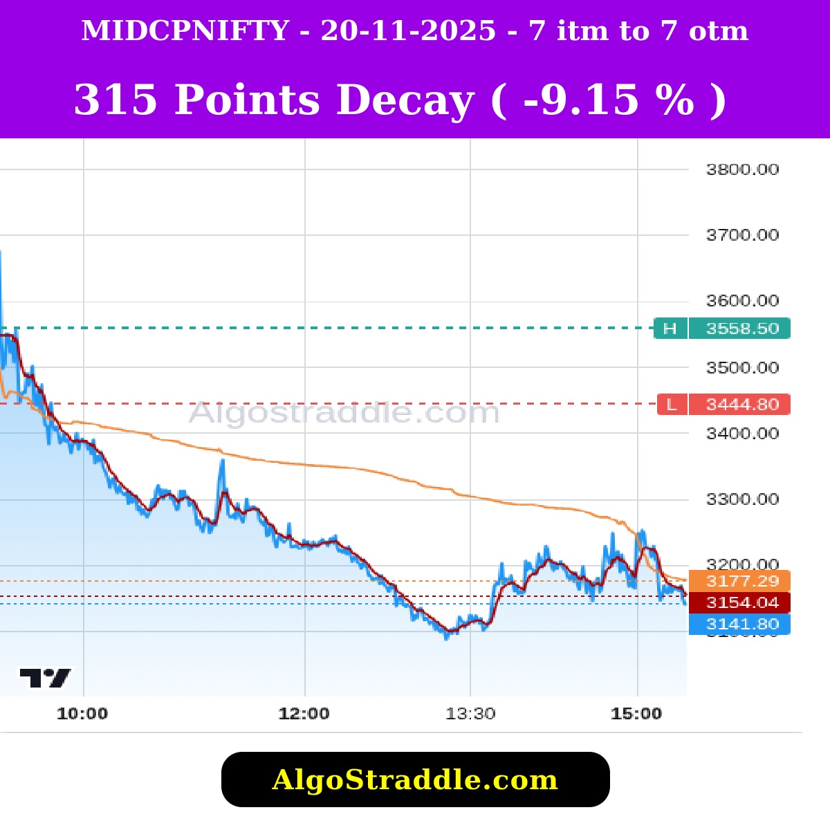 optionstraddler's tweet image. NOV 20, 2025, Track the Options Decay in Indian Stock Market with algostraddle.com #intrangle #algostraddle #straddle #strangle #banknifty #bankniftyexpiry #optionselling #optionbuying #trading #nifty #niftyexpiry #verifiedbysensibull #sensex #sensexexpiry #midcap…