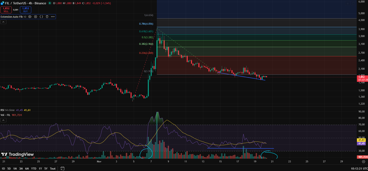 jessyCebrian2's tweet image. #file 
Ultra bullish sur notre RSI volume trés bas 
Pump en preparation