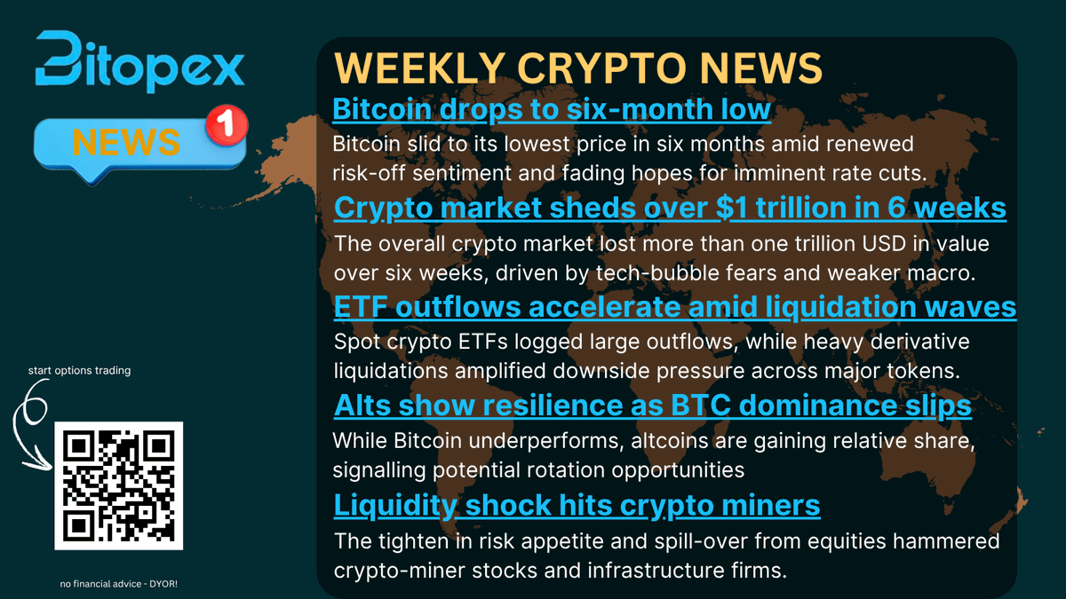 BitopexIO's tweet image. 🌍 Weekly Crypto News Recap

Markets took another hit this week. Liquidity is thinning, risk-off sentiment is rising, and the macro backdrop isn’t easing up. Here’s what moved the market:

🔻 Bitcoin hits a six-month low
Renewed macro fears and fading rate-cut hopes pushed BTC…