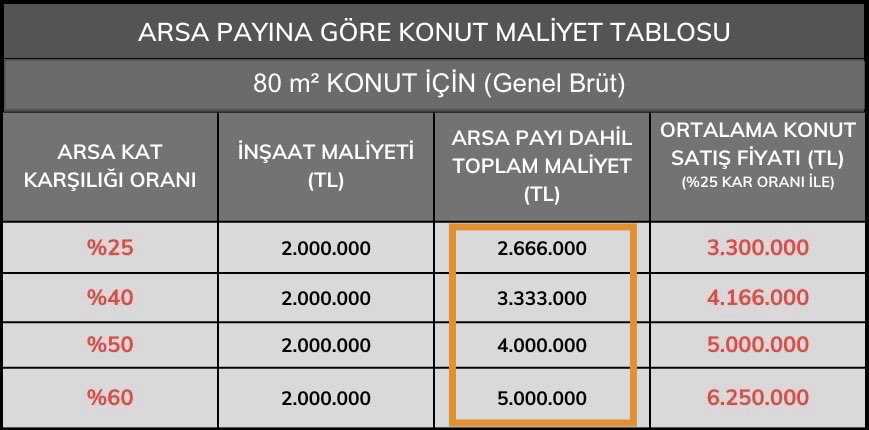 Gündem olan bu konuya açıklık getirelim👇
➡️Şu an orta kalite konutların m² birim maliyeti ~25.000 TL bandında. Yani 80 m² konut için 2 Milyon TL. Fakat bu fiyata en büyük etken olan arsa maliyeti dahil değil❗️
➡️Örneğin %60 kat karşılığı orana sahip bir bölgede arsa payı dahil