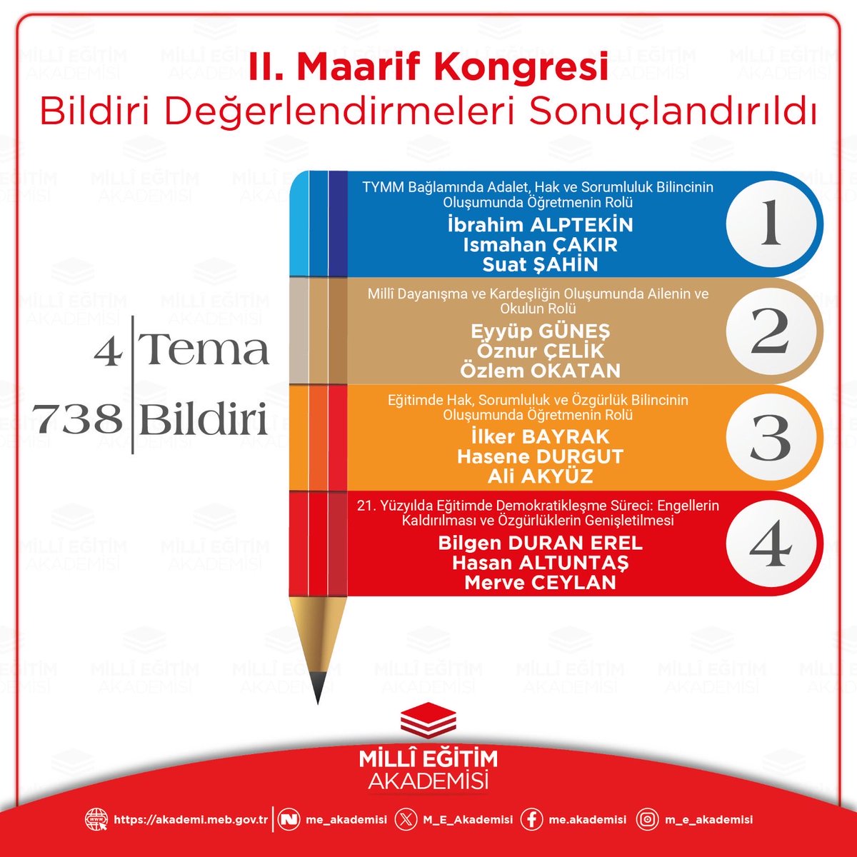 🔊🔊 II. Maarif Kongresi için gönderilen 738 bildiri, alanında uzman 106 kişilik seçici kurul tarafından değerlendirildi. 

Dört temada incelenen çalışmalar arasından sözlü sunum yapmaya hak kazanan öğretmenler ve bildiri başlıkları belirlendi. 
Detaylar👉 meb.ai/UDOcZgP