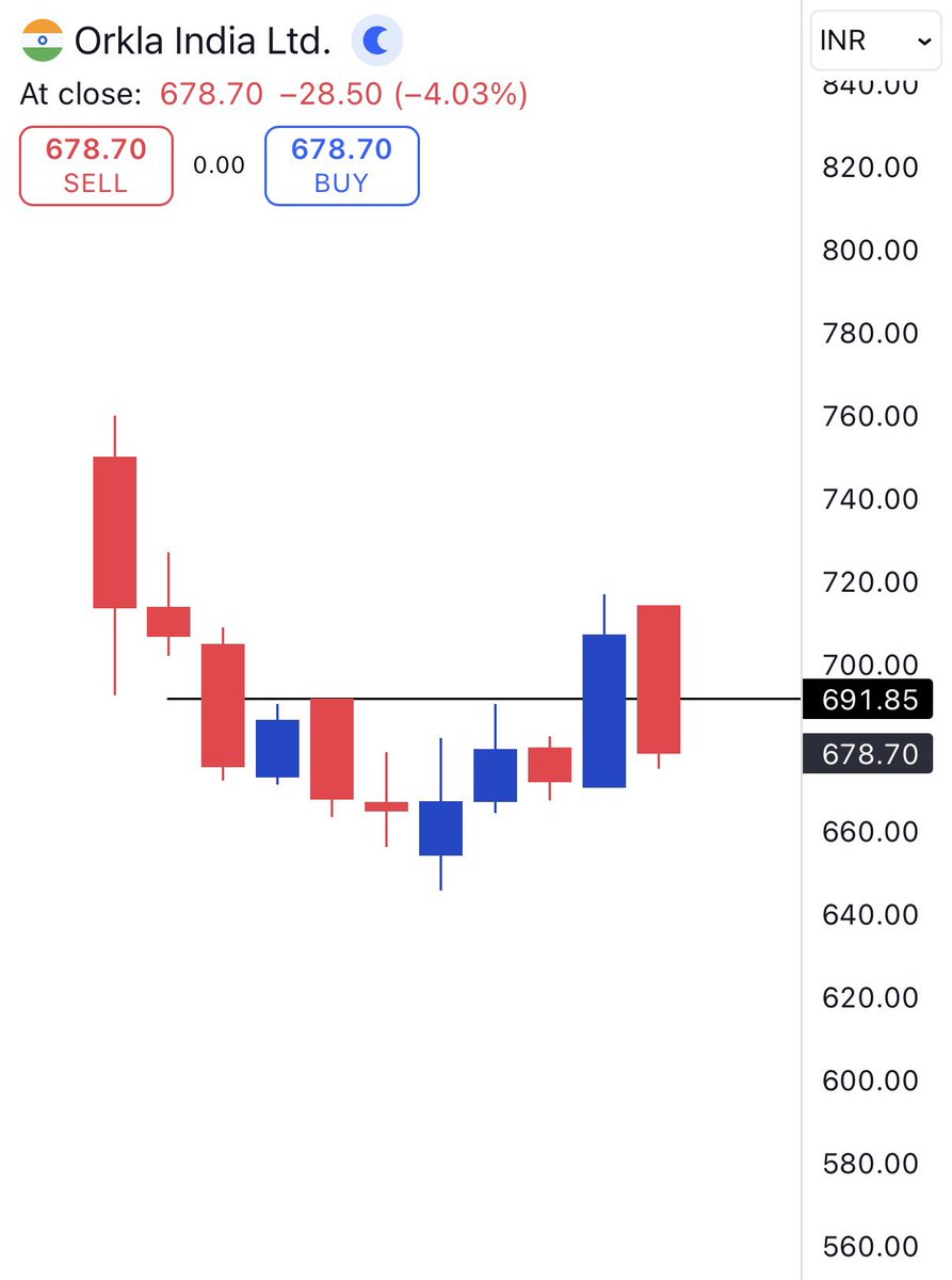 _ChartWizard_'s tweet image. #Orkla
#Garuda
#Studds