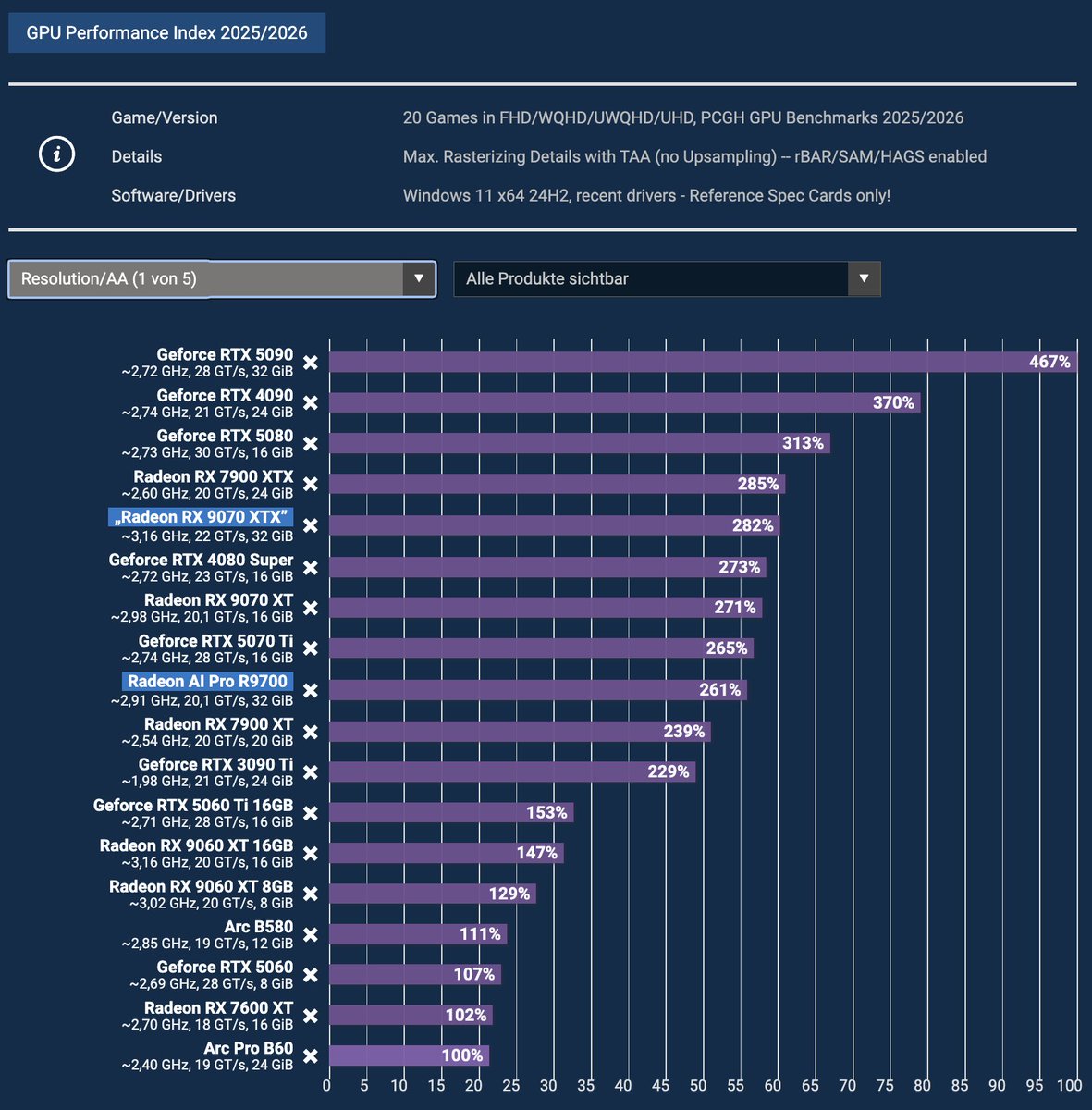 TechEpiphanyYT's tweet image. 🔥AMD Radeon AI Pro R9700 (aka RX 9070 XT 32GB) Review

What are the benefits of 32 GB of memory? 
50 Games Tested

source:  pcgameshardware.de/Radeon-AI-Pro-…