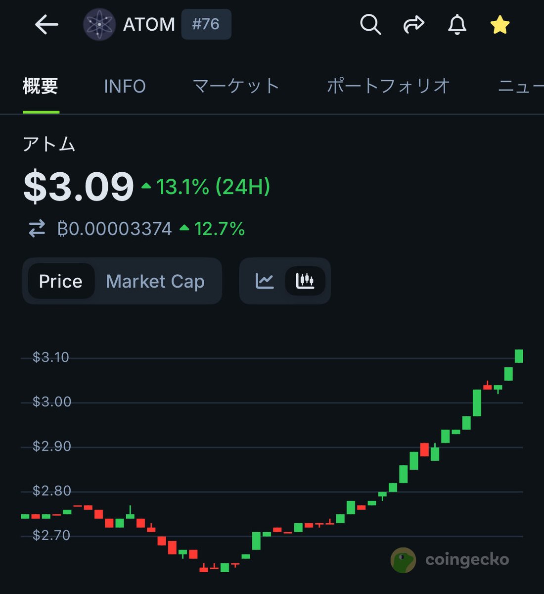 みよ！！この綺麗なチャートを🚀🔥🔥

下がってて落ち込んでました.....

しかし！！！
 $ATOM 3ドルに復活⚛️🚀

アンゴロウ砲ですかね！？

12%上がってるのは100位以内では $ATOM だけです😆🔥