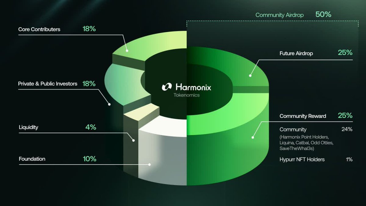 girl0_crypto's tweet image. 🚀 $HAR Genesis Participation Update

✅ Review &amp;amp; accept Harmonix Terms of Use
✅ Wallets with &amp;gt;1 Harmonix Point only
⏰ Deadline: Dec 1, 23:59:59 UTC
💡 Points continue accruing until snapshot
Sign here → claim.harmonix.network

#HAR #Harmonix #CryptoEvent