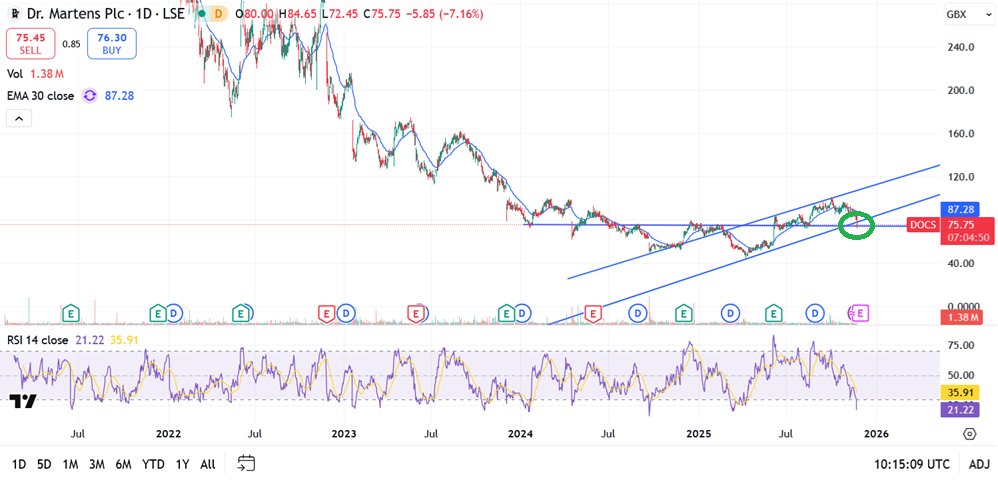 AstutexAi's tweet image. Am I the only one who thinks results are good and price action provides an excellent entry point? 🧐 $DOCS.L #DOCS