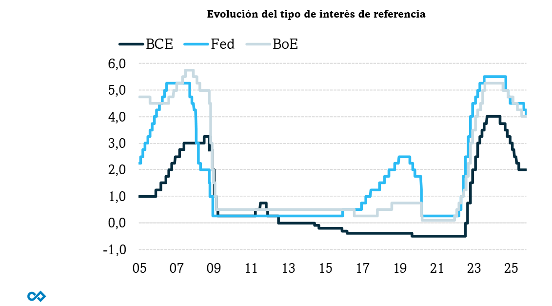 david_cano_m's tweet image. Parece claro que tanto Fed como BoE van a cerrar esa brecha vs BCE, pero sólo de forma parcial. ¿Factor apreciador del EUR?