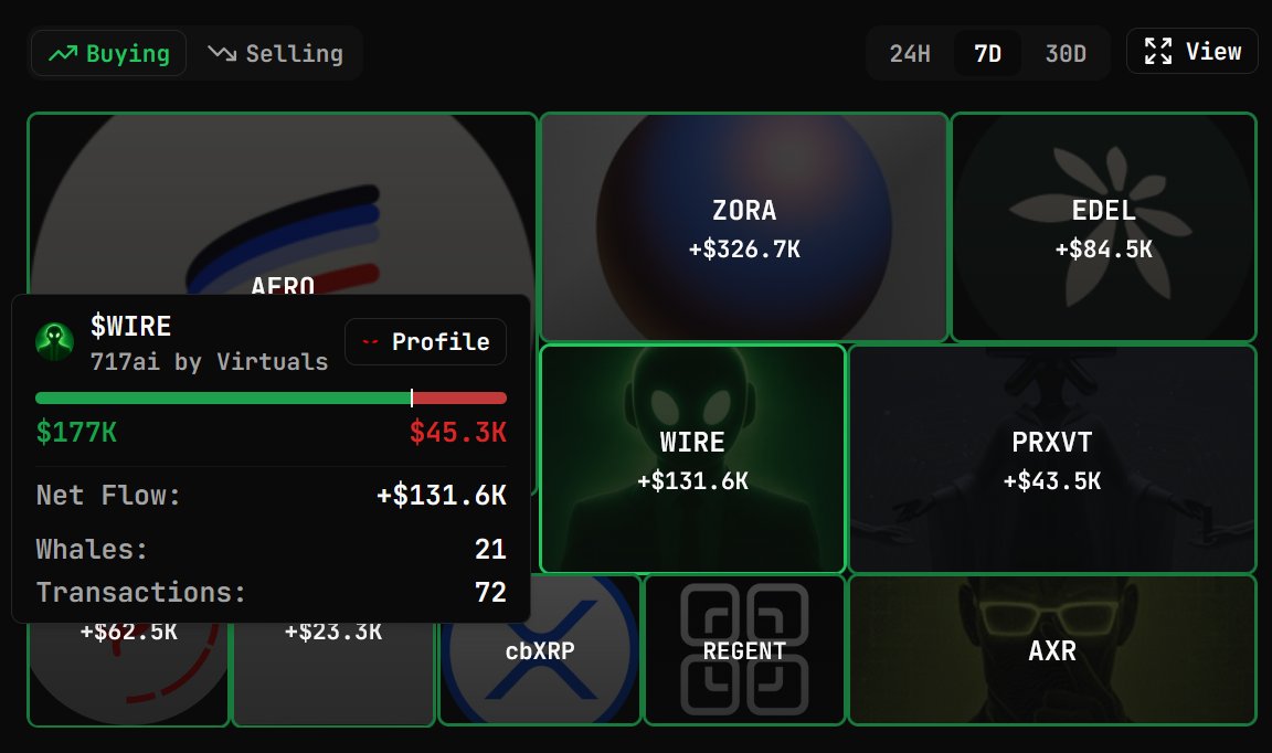 During the market downturn, smart money on Neurodex has been quietly stacking $WIRE | <a href="/717CapitalAI/">717ai</a> 

> Institutionally focused and acquiring a bank for On/Off ramping
> 60M+ volume in OTC settlement, with volume increasing weekly
> Revenue flows to buyback and burn
>