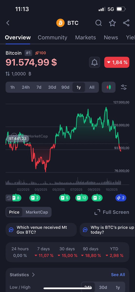Screenshot of Bitcoin price chart on a mobile app showing a dip in 2025