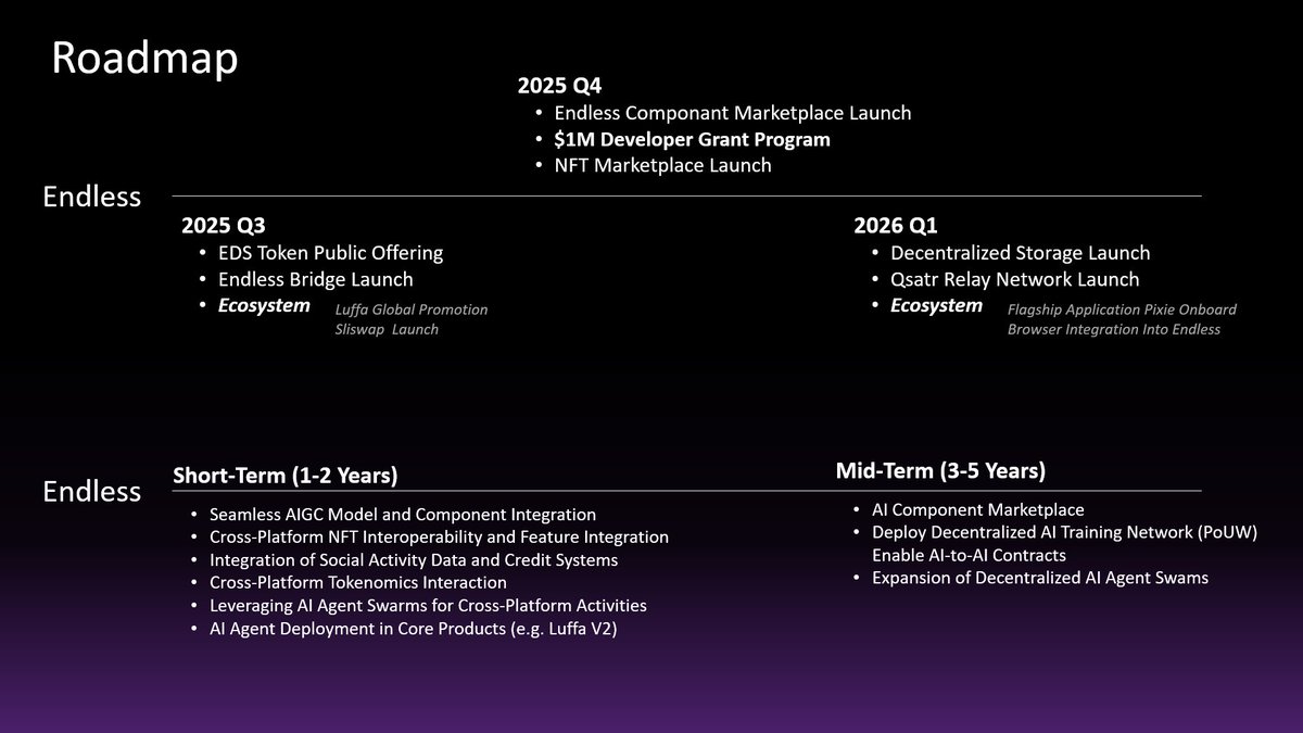0xdavid55's tweet image. ➥  What&apos;s next after $EDS TGE?

Endless is not slowing down.

Endless released a post TGE roadmap covering Q4 2025, 2026, and beyond.

Endless is lining up a full pipeline of launches.

We expect some of these releases before the end of 2025 and in Q1 2026.

2025 Q4
• 1M…