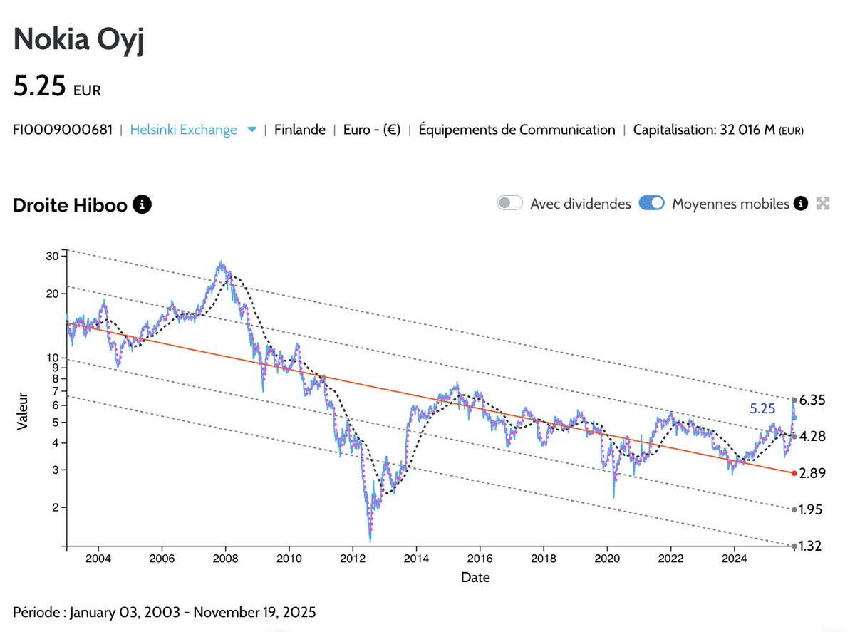 hibooexpert's tweet image. 🇫🇮 #Nokia mise sur l’IA pour augmenter ses profits dès l’année prochaine en simplifiant ses activités en 2 parties : infrastructure réseau et infrastructure mobile.