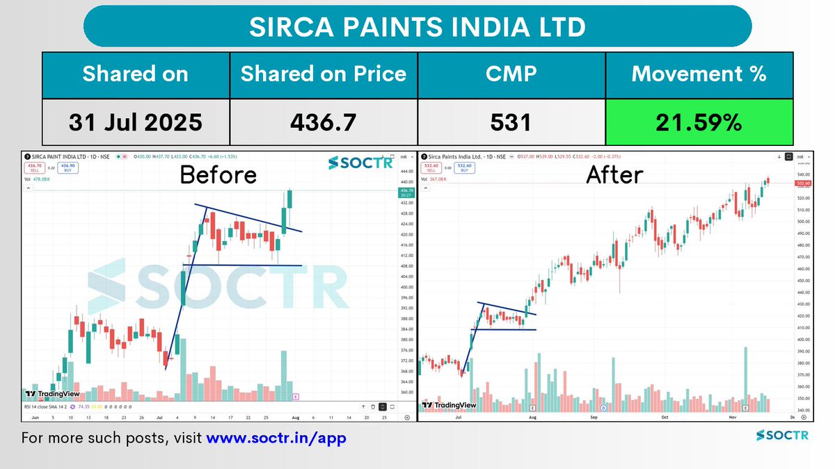 MySoctr's tweet image. 21.59% Movement in 3 months in   #Sirca   

Check Latest #Chartpatterns  on my.soctr.in/x  And &quot;follow&quot; @MySoctr 

#Nifty #Nifty50 #Investing #Breakoutstocks #StocksInFocus #StocksToWatch #Stocks #StocksToBuy #StocksToTrade #Breakoutstock #Stockmarketindia #StockMarket…