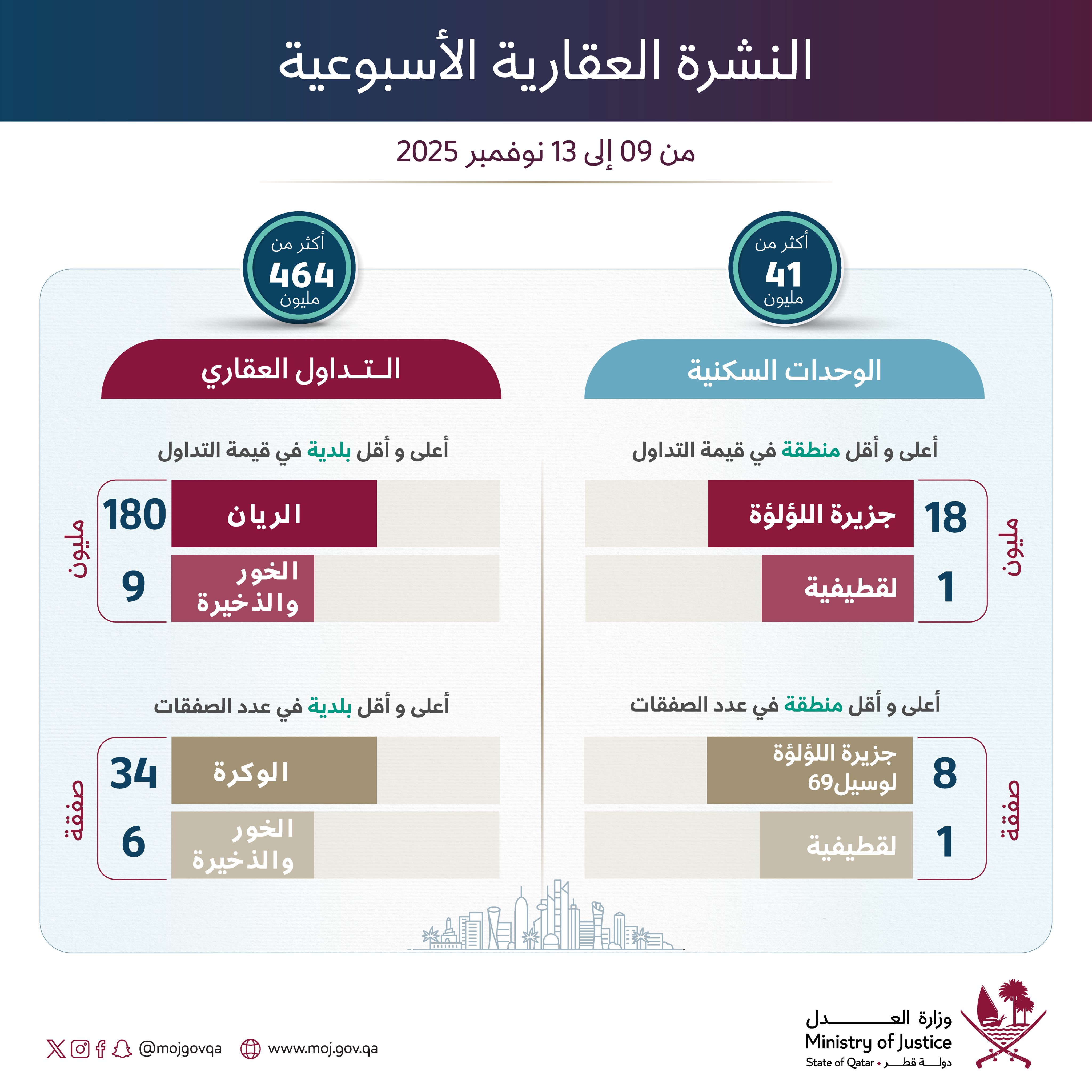 تداولات العقارات في قطر تتجاوز 506 مليون ريال خلال أسبوع