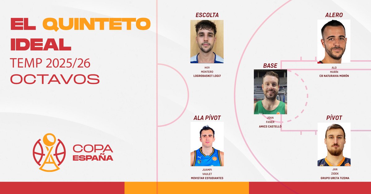 CompeticionFEB's tweet image. 🏆 MVP #CopaEspañaFEB: ¡Estos han sido los mejores jugadores de los cuartos!

1⃣ @Faner8 - @amics_castello 
2⃣ Iker Montero - @LogroBasketClub 
3⃣ @AloMarin13 - @cbmoron 
4⃣ @juampivaulet - @MovistarEstu 
5⃣ Jan Zidek - @cb_tizona 

🖐 Quinteto ideal ⬇
feb.es/2025/11/20/bal…