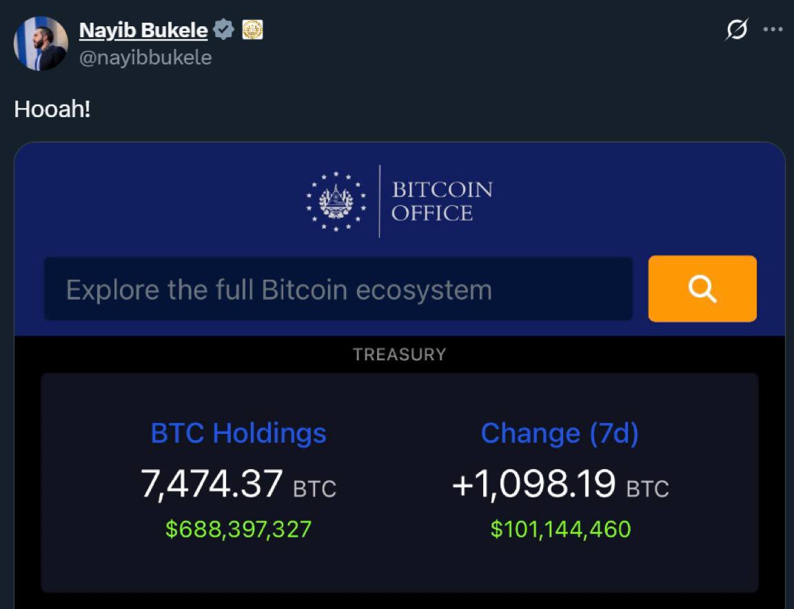 WizardDoom's tweet image. El Salvador just bought 1,090 $BTC, worth $100 million, on the third anniversary of its historic one-bitcoin-a-day announcement.