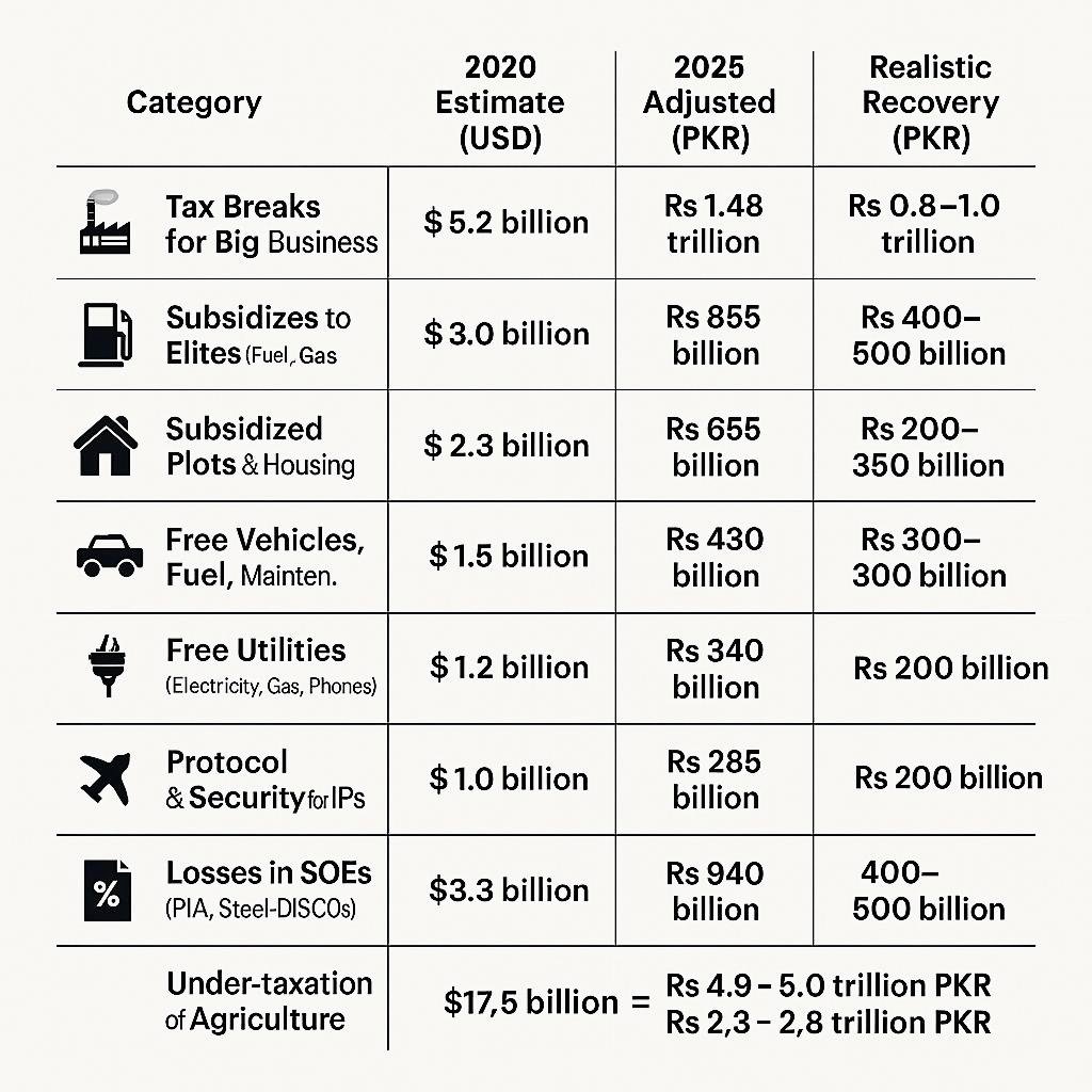 #GovtofPakistan
#CORRUPTION
IMF identifies corruption of over 5 TRILLION rupees just in the last 3 years. Call it “scratching the surface”
