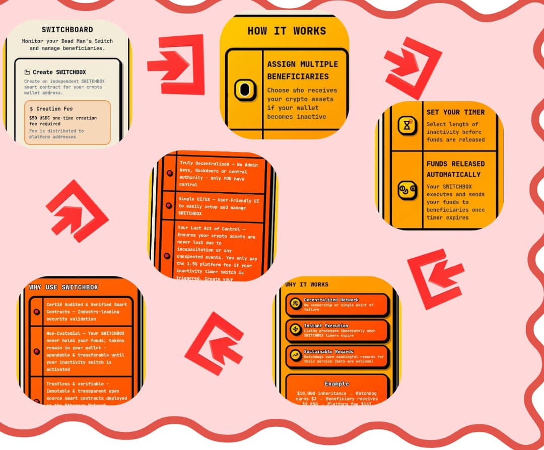 Officiallecovic's tweet image. Here's a step by step guard to using  #SWITCHBOX

 ➟Create your switchboard which costs a one-time creation fee of $50 

 ➟Assign a single or multiple beneficiary 

 ➟Set your timer

 ➟Funds are released automatically once timer is complete