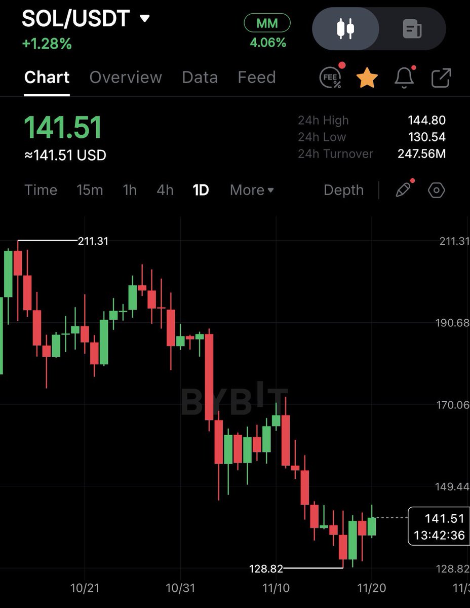 cryptohako's tweet image. are we cooked?💔

what do you guys think sol would be on by the end of the year?🤔