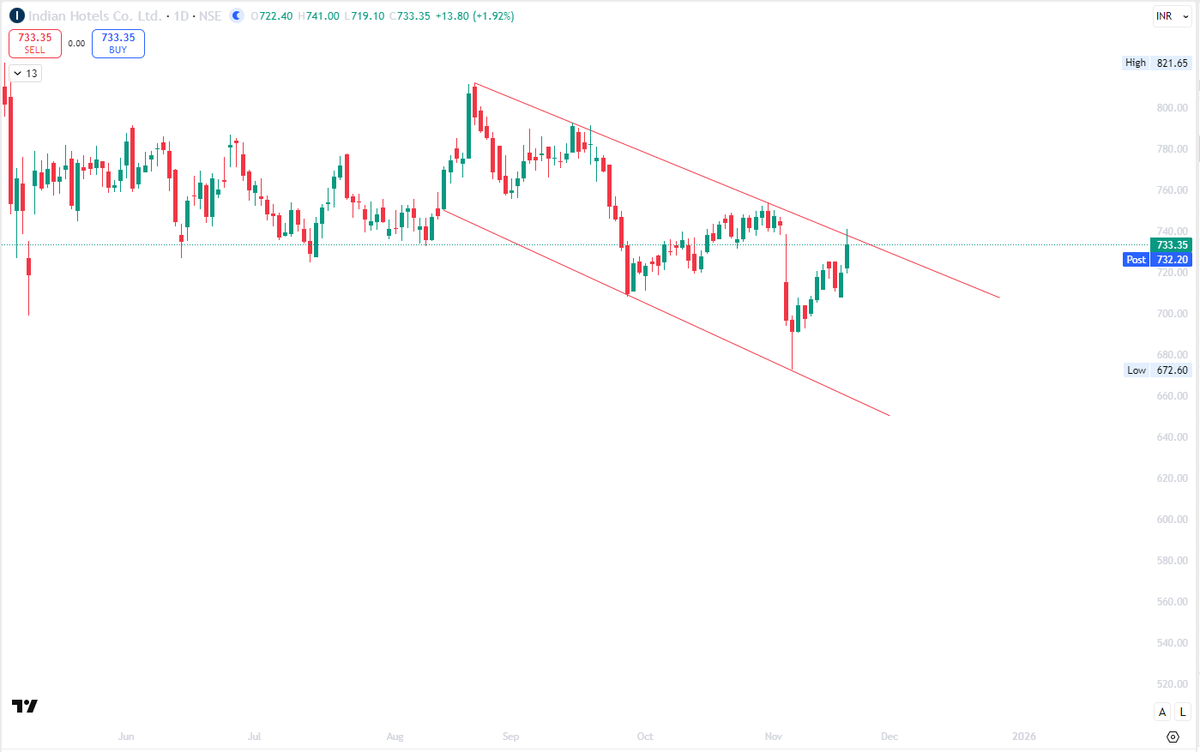 adkis7's tweet image. #INDHOTEL
Indian Hotels Co Ltd on the daily hit the upper trendline today
Do we get the breakout now or back it goes to the lower trendline? 
On Watch