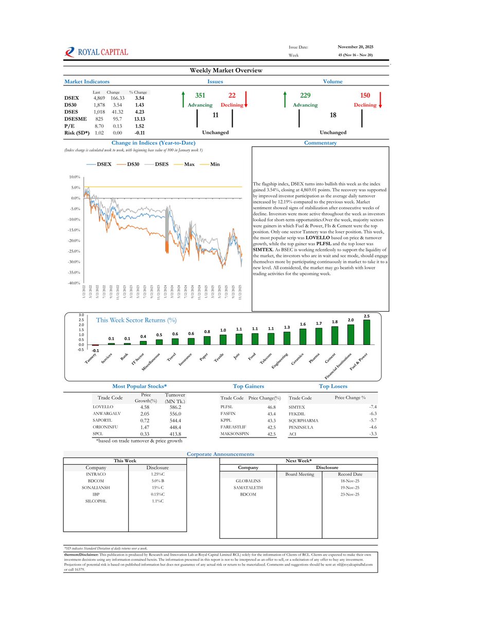 RclBD's tweet image. Download our Weekly Market Review - (Week - 45), 20 November 2025 report from: buff.ly/l17HdMe

এই রিপোর্টটি কিভাবে পর্যালোচনা করবেন তা এই ভিডিওতে দেখানো হয়েছে: buff.ly/kRsicj7

#BangladeshCapitalMarket #DSE #CSE #RIL #Finance