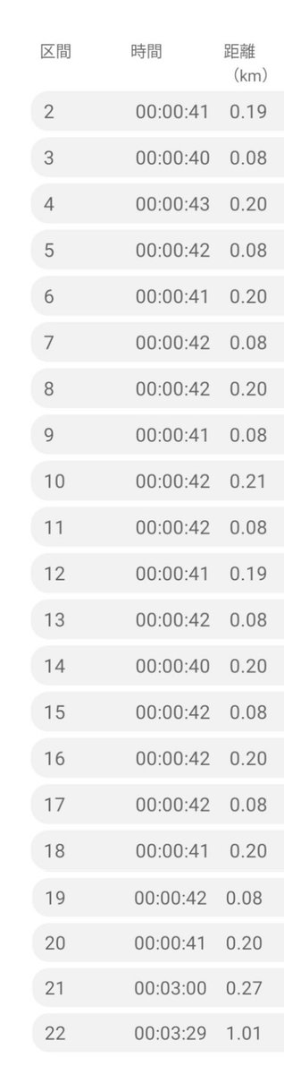 上手く負荷を使ってスピってこー！🏃✨
🔸(200m×10)+(1km×1)
［1km/3'30±1ペース、リカバリーはスピ区間と同タイム、()+()間は3分]

ジョグ👟
少々疲れ残り
上着1枚羽織り
にてちょい負荷高めセッティング💪

ところどころブレはありましたが⌚🫶w
ひとまず柔軟に走れて良かったかなと😄👍
#ランニング