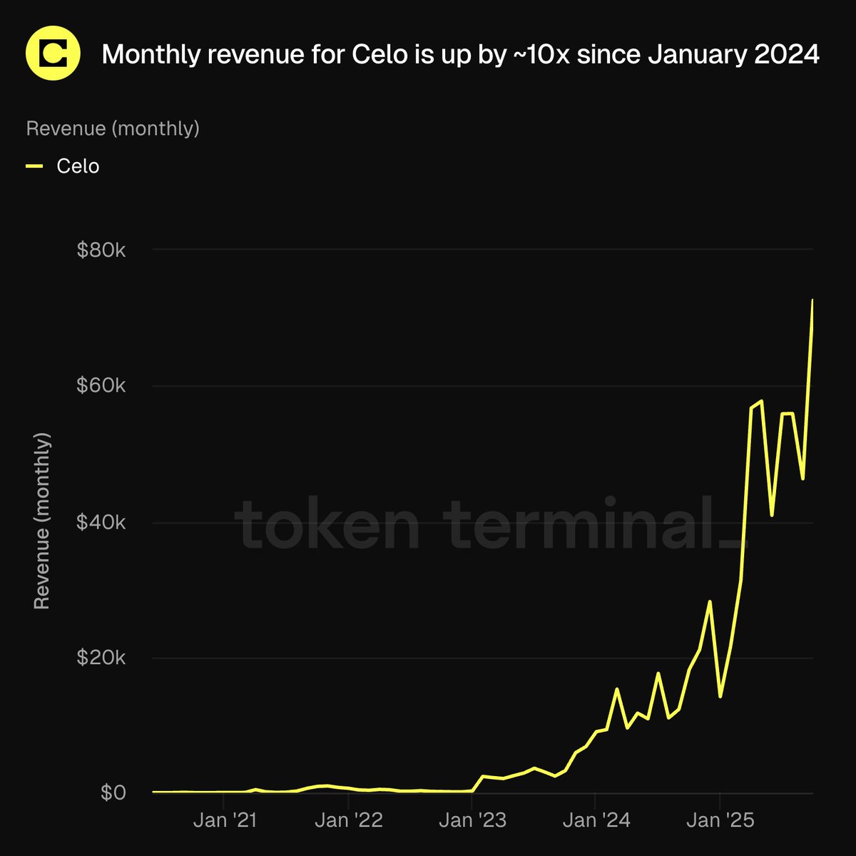 Token Terminal chart of Celo monthly revenue from 2021 to November 2025 showing almost no revenue until mid-2024 and then a near-vertical spike through 2025