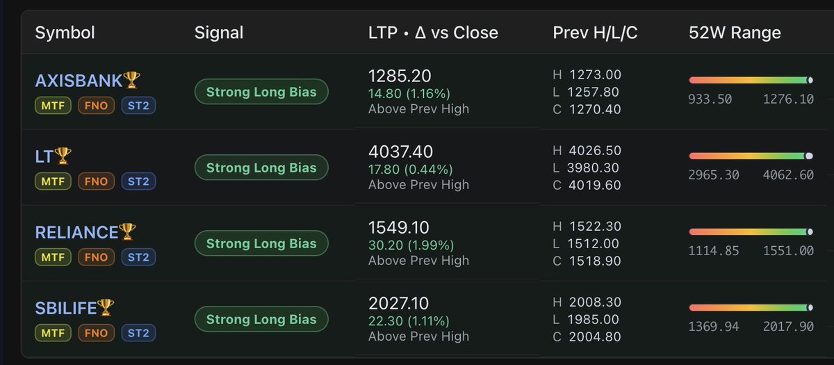 renmenon5's tweet image. Order Block Scanner performance - Both Bullish and Bearish

#NATCOPHARM 
#EICHERMOT
#360ONE
#JSWENERGY
#RCF
#CANFINHOME
