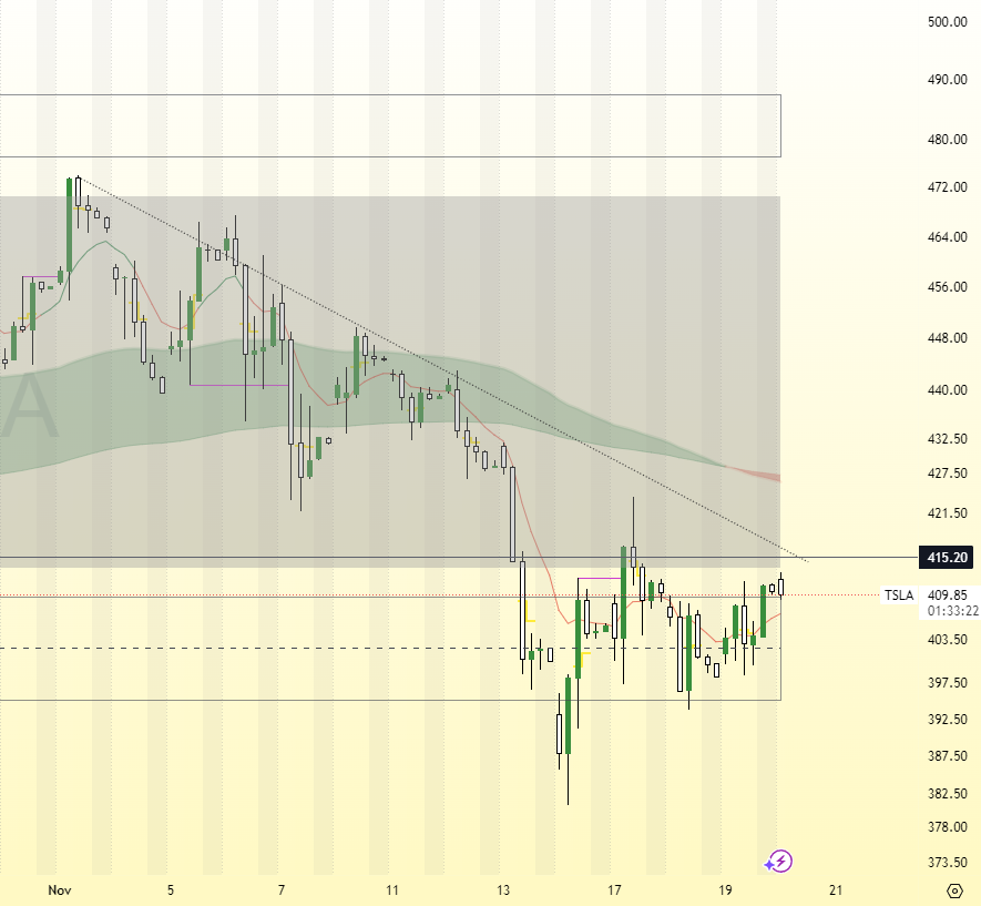 PatternWatch1's tweet image. $TSLA after the pullback again approaching the resistance which is quite close at ~415
#Quantdata shows it for this week&apos;s exp
For next week the option chain has to fight 420, looking totally different for now