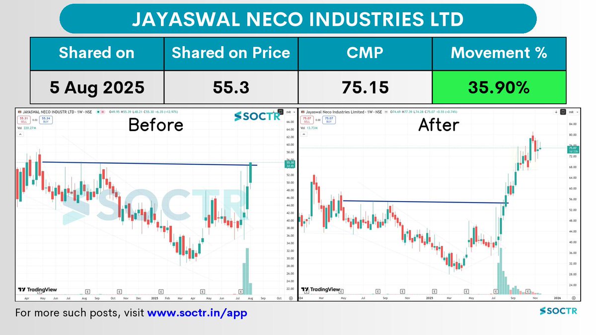 MySoctr's tweet image. 35.9% Movement in 3 months in   #JAYNECOIND   

Check Latest #Chartpatterns  on my.soctr.in/x  And &quot;follow&quot; @MySoctr 

#Nifty #Nifty50 #Investing #Breakoutstocks #StocksInFocus #StocksToWatch #Stocks #StocksToBuy #StocksToTrade #Breakoutstock #Stockmarketindia…
