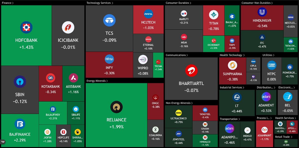MySoctr's tweet image. #Nifty50 #Heatmap 

Follow @MySoctr , For more #MarketUpdate &amp;amp; Check our Website soctr.in 

#MarketTrends #StockMarkets #Nifty #BankNifty #FinNifty #NiftyMidcap #NiftySmallCap #sensex #nifty50 #investing #BreakoutStocks #StocksInFocus #StocksToWatch #StocksToBuy…