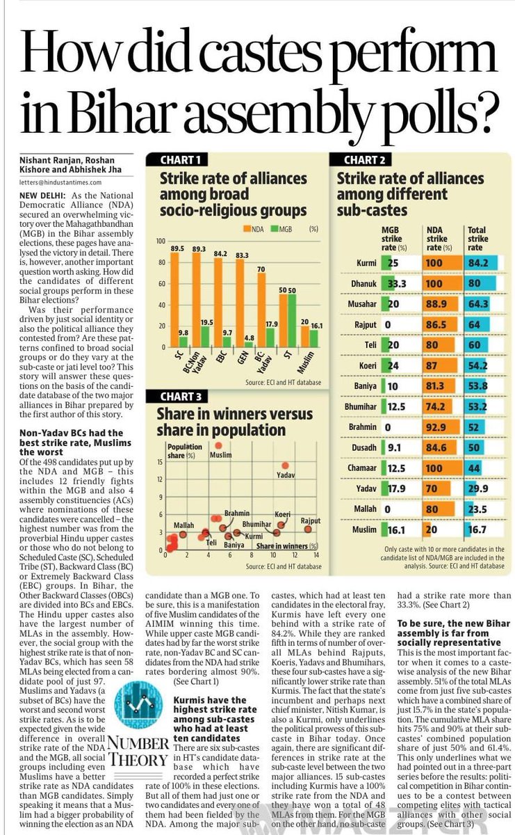 amitmalviya's tweet image. How did candidates from different social groups actually perform in the Bihar elections?

Was success driven primarily by identity, or did the political alliance matter more?
And do these trends change when we go deeper down to the jati or sub-caste level?

An analysis of the…