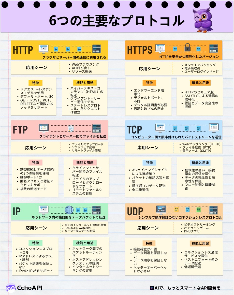 EchoAPIteam_jp's tweet image. 💜🦉今日の授業は【プロトコル】
HTTPからUDPまで、名前は堅いけど中身はゆるっと解説！
仕組み知ればネットの裏側ぜ〜んぶ見えるぞ。どれ推し？
ぼくはTCP、理由は…安定感イケメンだから。
#エンジニア #個人開発 #SoftwareEngineering