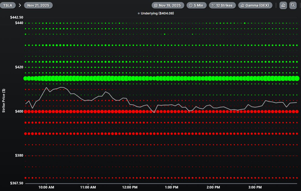 PatternWatch1's tweet image. $TSLA after the pullback again approaching the resistance which is quite close at ~415
#Quantdata shows it for this week&apos;s exp
For next week the option chain has to fight 420, looking totally different for now