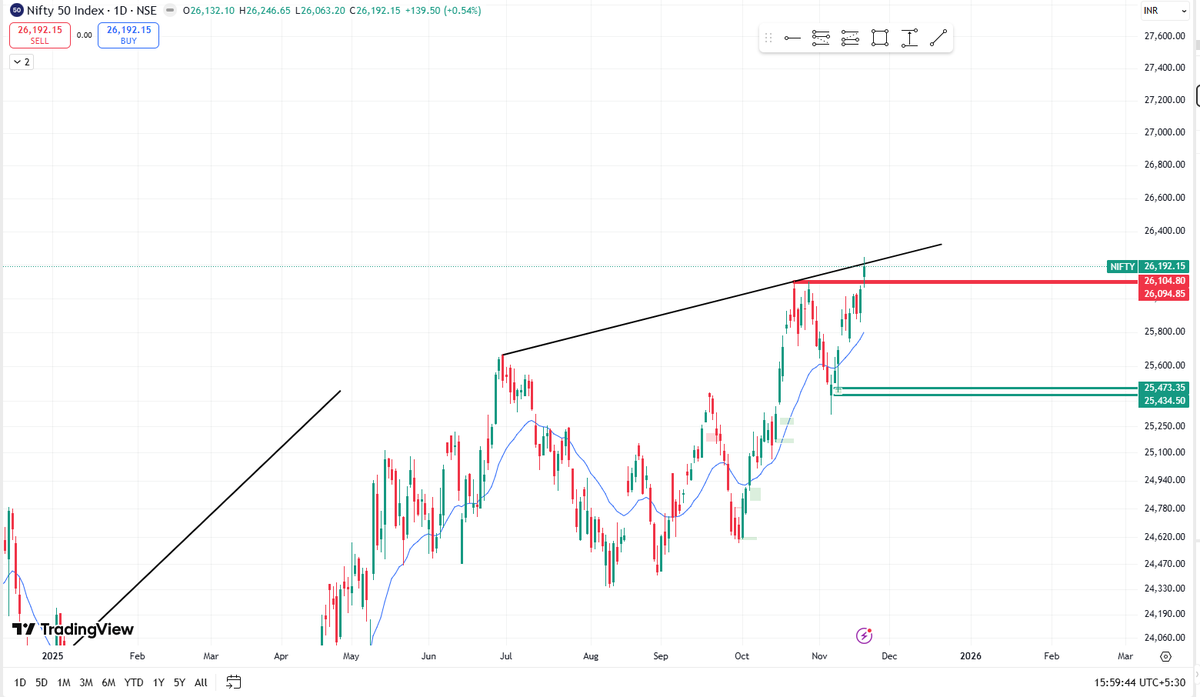 ankur356's tweet photo. Took resistance exactly as mentioned in the morning. Close above 26200 will add fuel to the fire. New all time high coming soon. #Nifty #StockMarket #StockMarketIndia https://t.co/jEtQ5O0v3x