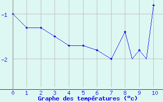 A proper winter's morning at Casement in Dublin where the sun is shining and the temperature was just below freezing at -0.8c at 10am. Bright sunshine across Ireland today with some showers of hail and sleet affecting the west and north, with some snow falling on high ground.