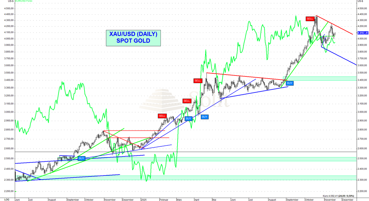 Während Risikoassets wackeln, sortiert sich das weltweite Geldsystem neu – Gold &amp; Silber werden davon profitieren. 👉Neuer Marktkommentar
• Gold hält 4.000 $, Silber bleibt stark
• China &amp; Notenbanken kaufen massiv Gold
• Yen-Carry-Trade kippt, globaler Liquiditätssqueeze