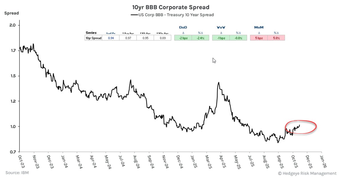 KeithMcCullough's tweet image. Credit Spreads still widening to new #Quad4 (DEC) Cycle Highs